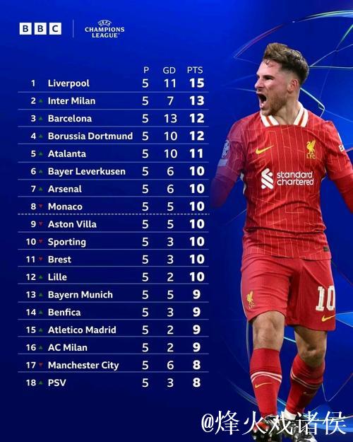 欧冠夺冠赔率:利物浦1赔5居首 3强并列紧追 欧冠夺冠赔率:利物浦1赔5居首 3强并列紧追